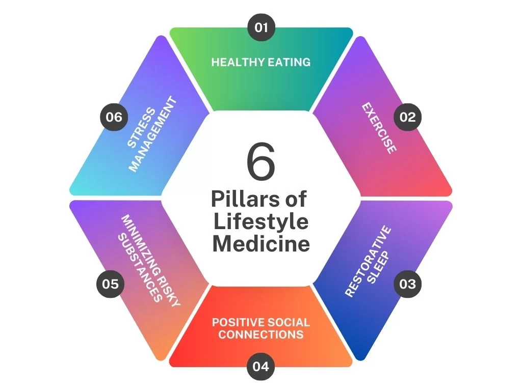 Six Pillars of Lifestyle Medicine Dr. Deepali Prabhat